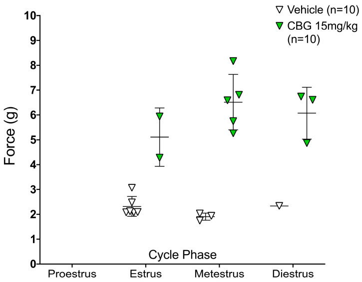 Estrous cycle phase after acute injection of CBG (n = 10) or vehicle (n = 10). Phase identified one hour after injection of CBG or vehicle on the first day of treatment schedule, graphed versus each female mouse’s mechanical hypersensitivity (von Frey, force in grams).