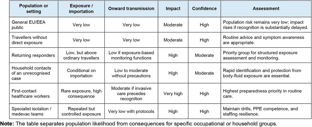 Europe-specific rapid risk assessment