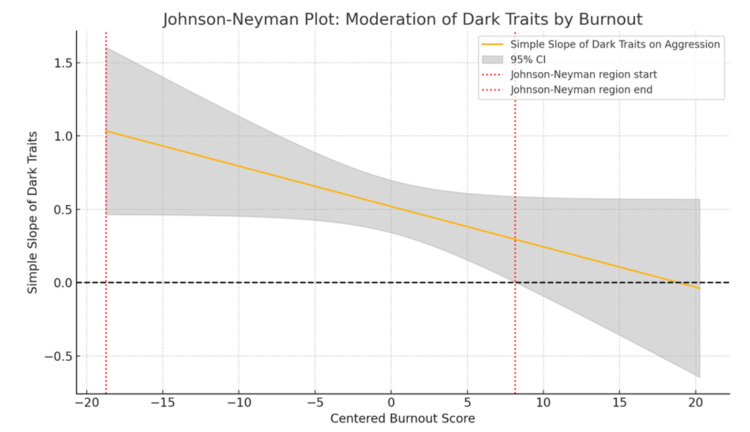 Johnson-Neyman plot showing moderation of the relationship between dark traits and aggression by burnoutThis figure illustrates the Johnson-Neyman analysis, which identifies the range of burnout scores at which the relationship between dark traits and aggression is statistically significant. The x-axis represents centered burnout levels, while the y-axis shows the strength (slope) of the association between dark traits and aggression. The solid blue line indicates how this relationship changes across burnout levels. The shaded grey region represents the 95% confidence interval around the slope. The two vertical red dotted lines mark the Johnson-Neyman bounds - the range within which the relationship is statistically significant. Specifically, dark traits significantly predict aggression at lower to moderate levels of burnout, but this association becomes non-significant at higher burnout levels.
