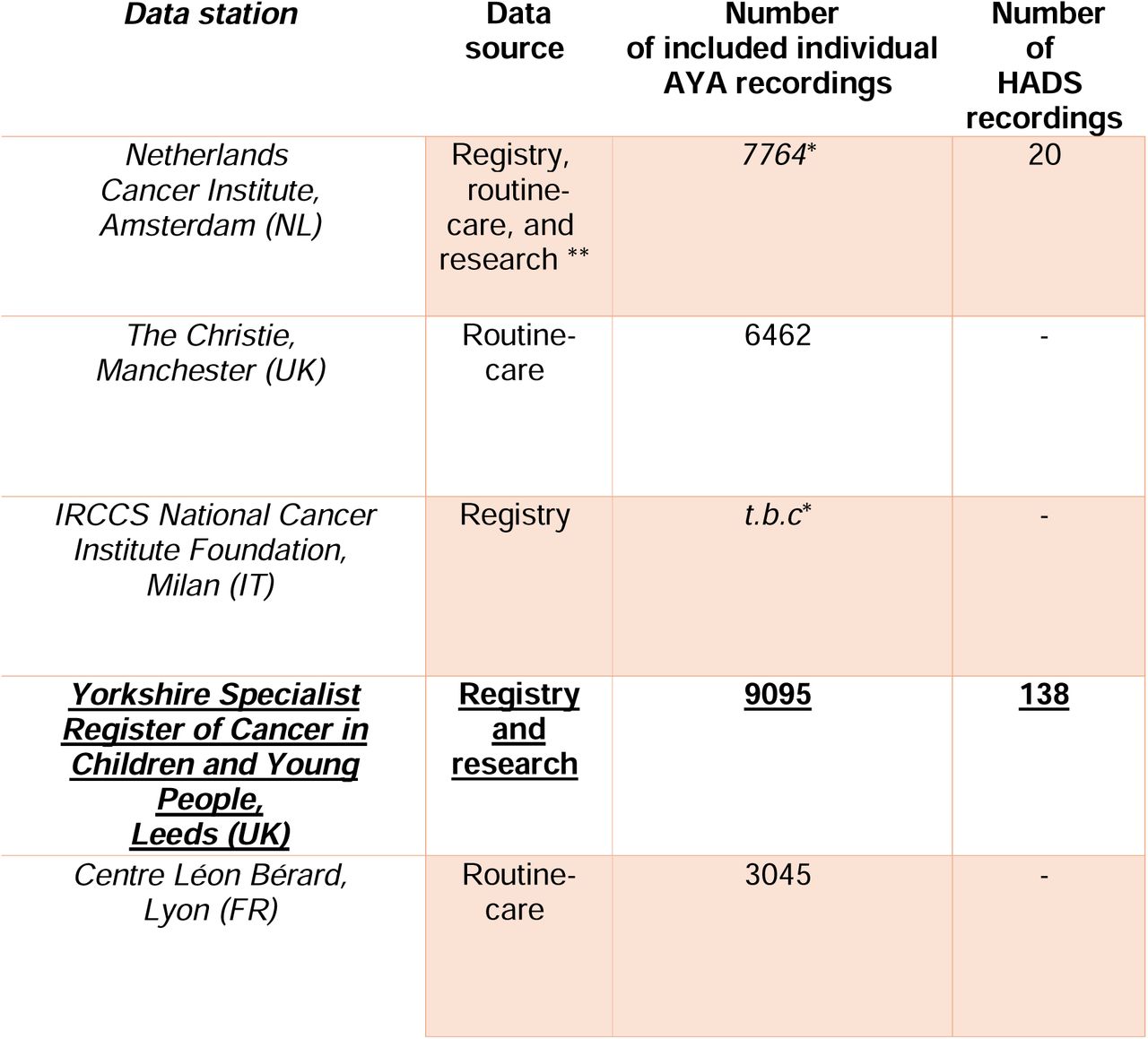 Retrospective data recordings included to date in the STRONG AYA infrastructure.Asterisk (*): Retrospective data collating is still in progress and subject to change. Double asterisk (**): The Netherlands Cancer Institute also contributes data of the Netherlands Cancer Registry and has national coverage.Abbreviations: HADS: Hospital Anxiety and Depression Scale.