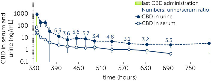 Mean ± standard deviation of serum and urine concentrations of cannabidiol (CBD) during the elimination phase. Last CBD administration (dose: 3 mg/kg) to six horses at time point 336 h following multiple administrations of CBD paste (3 mg/kg po) twice daily over 2 weeks. Numbers present the urine/serum ratio between respective time points.
