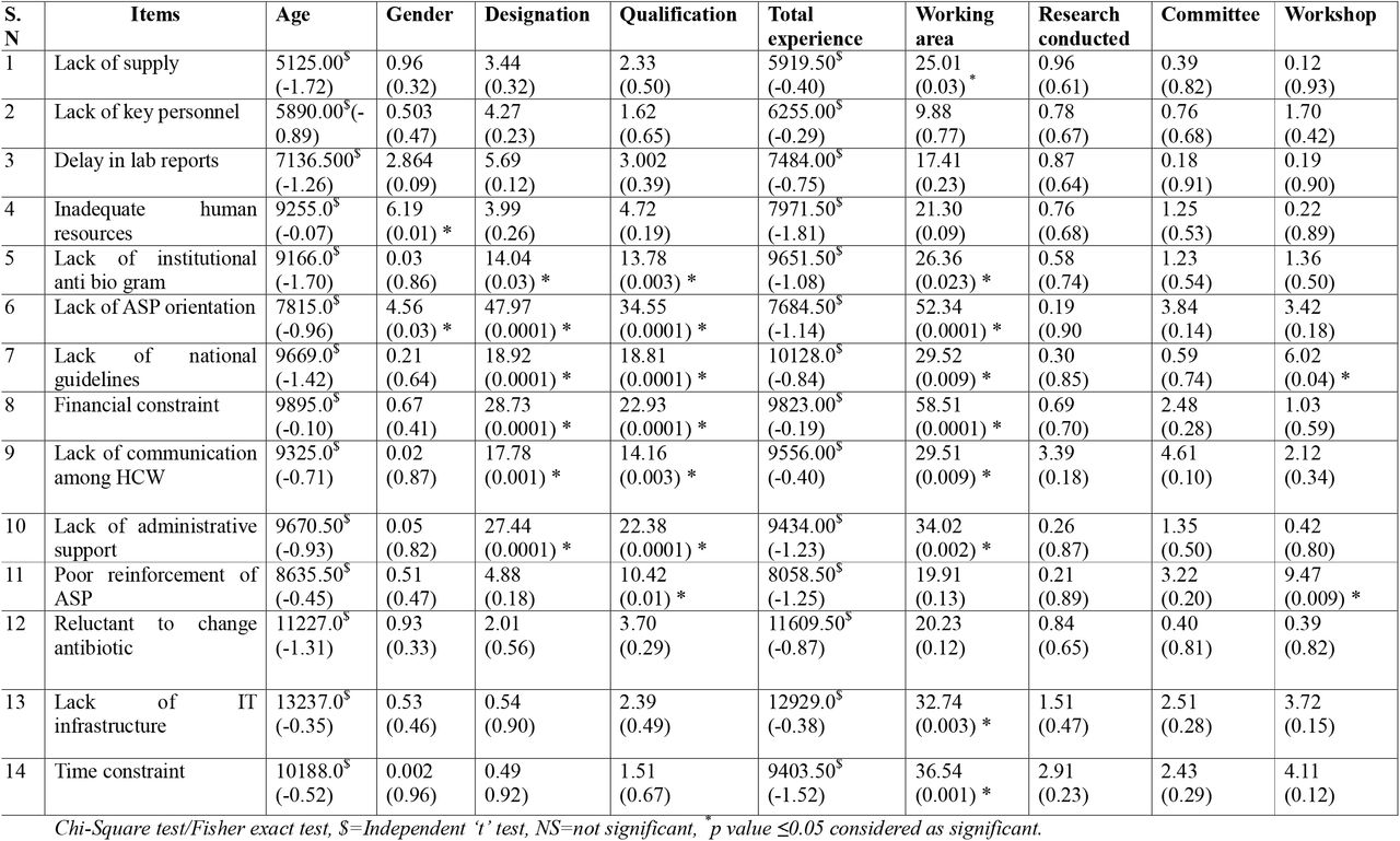 Association of Barrier with selected socio-demographic Variables (N=355)