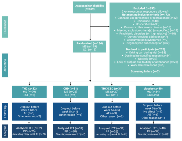 CONSORT flow diagram. Flow diagram for the trial. MS: multiple sclerosis, SCI: spinal cord injury, THC: delta-9-tetrahydrocannabinol, CBD: cannabidiol, THC&CBD: delta-9-tetrahydrocannabinol and cannabidiol. AE: adverse event, ITT: intention to treat, PP: per protocol.