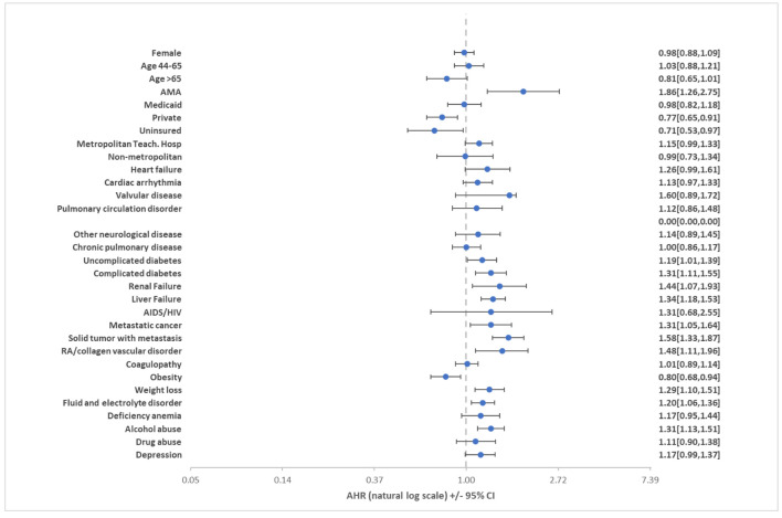 Predictors of 30-day all-cause readmissions of PVT, showing the adjusted hazard ratio with their confidence intervals for the predictors of 30-day all-cause readmissions for PVT hospitalizations. PVT: portal vein thrombosis.