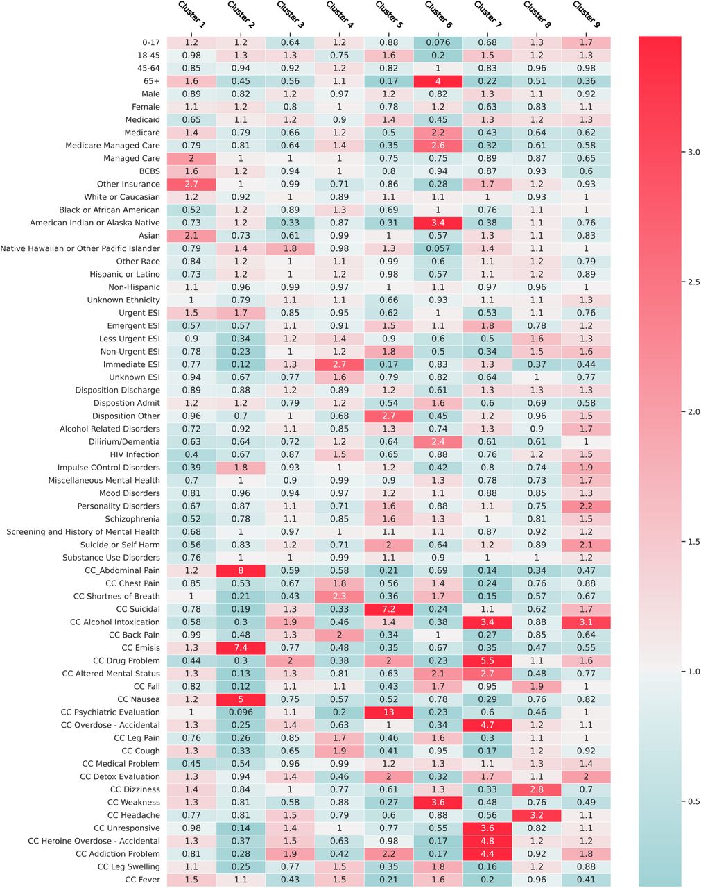 Heatmap of the relative risk of the structured data component for each cluster. Relative to the entire population of opioid patients, red cells mark increased relative risk, while teal cells mark decreased relative risk. Each column therefore represents the information with a cluster that differs most significantly from the overall OUD population.
