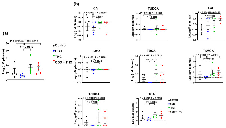 Bar plots showing the concentration of total bile acids (BA) (a), and the indicated BA species (b) in plasma of cannabinoid treated KPC mice. The data were log-transformed and presented as mean ± SEM. The data analysis was performed using GraphPad Prism. The Mann–Whitney test was used to evaluate the differences in the BA profile within treatment groups. bMCA, β-muricholic acid; CA, cholic acid; DCA, deoxycholic; TCA, taurocholic acid; TDCA, taurodeoxycholic acid; TCDCA, taurochenodeoxycholic acid; TUDCA, tauroursodeoxycholic acid; TβMCA, tauro-β-muricholic acid.