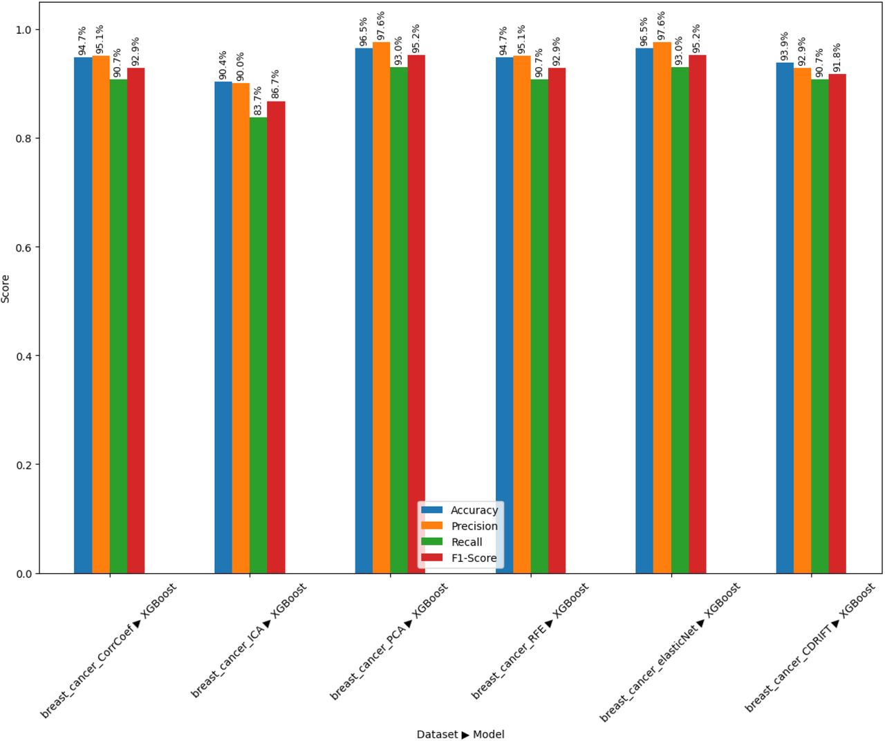 Performance Comparison of Feature Selection Methods (Breast Cancer Dataset)