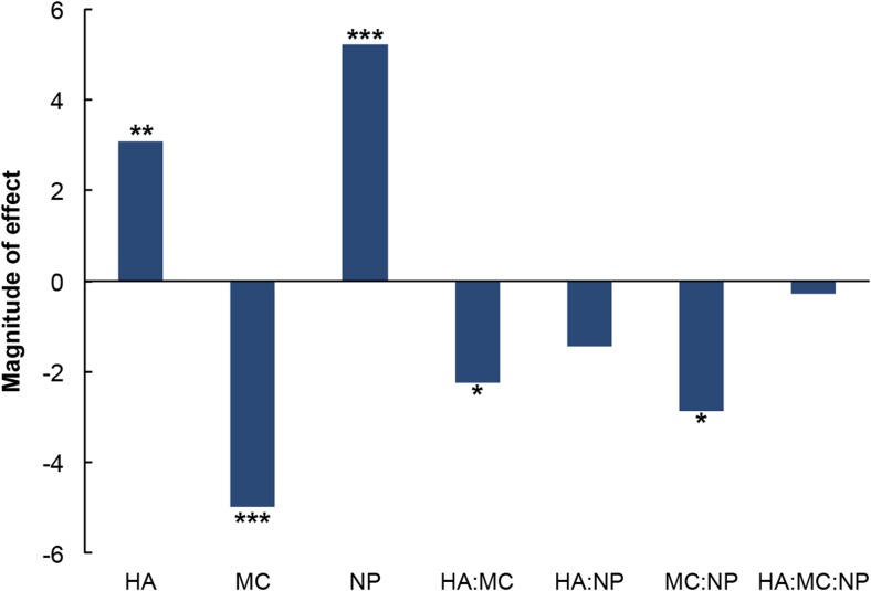 Pareto plot for the evaluation of the effect of HA wt.%, MC wt.%, and NP size and their interactions on the sol-gel transition temperature of NP-laden HA-MC composites (statistical significance codes: ***P = 0; **P = 0.001; *P = 0.01)