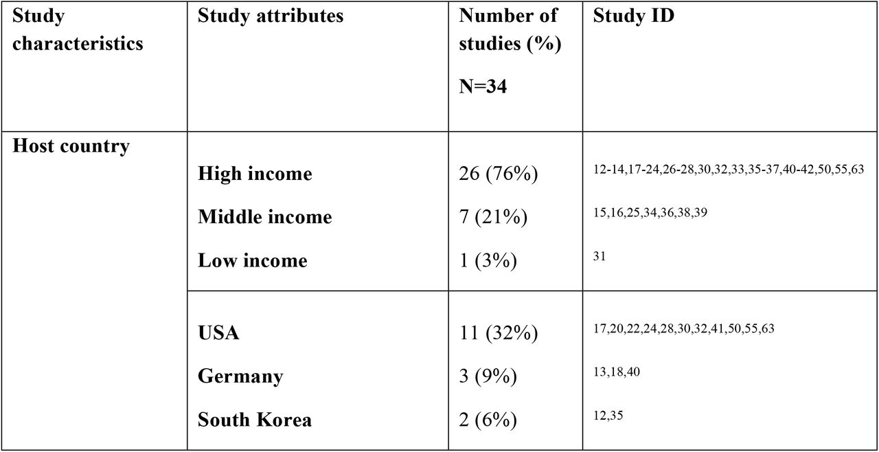 Characteristics of included studies