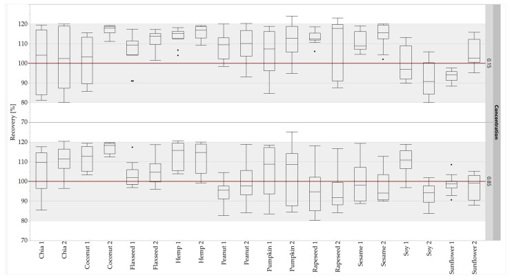 Recovery rates of the oilseed peptides in emulsion-type sausages (0.15 and 0.85% protein) quantified with standard sausages (0.01–1.0% oilseed protein content). Both concentration levels (0.15 and 0.85%) were measured in duplicate from two different sausage samples and three independent sample preparations: box plots are from twelve measurements. The gray areas represent the accepted range of 80–120%.