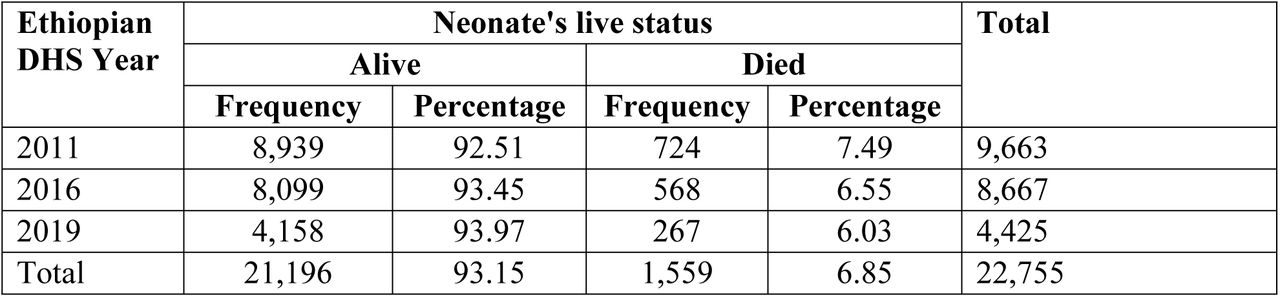 Trends of neonatal live status across years for trends and determinants of neonatal mortality in rural Ethiopia, EDHS, 2011, 2016 and 2019