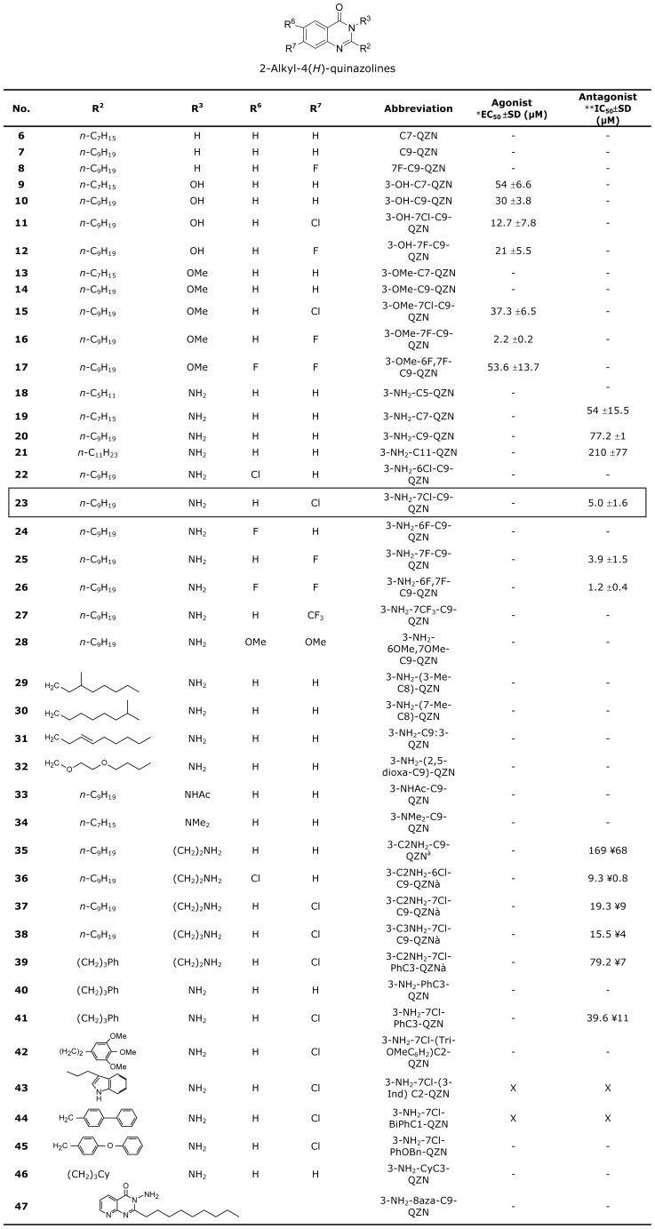Activation and inhibition of PqsR in P. aeruginosa by the 2-alkyl-4(3H)-quinazolinones.*EC50 determined in a P. aeruginosa ΔpqsA miniCTX::pqsA'-lux strain; **IC50 determined in a P. aeruginosa wild type strain incorporating a miniCTX::pqsA'-lux fusion; – no activity; ‡compounds exhibited growth inhibition; X compounds did not dissolve in MeOH at a workable concentration; 3-NH2-7Cl-PhOBn-QZN (46) is barely soluble.