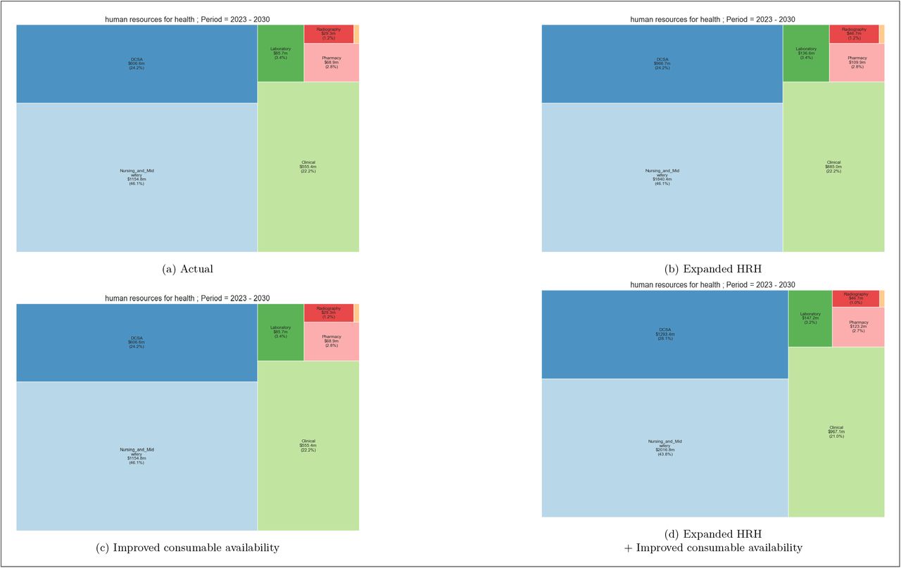 Summary by category subgroup (Human resources for health), 2023-2030.This figure reports the cost over 17 years by health worker cadre.