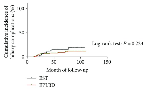 Cumulative incidence of late biliary complications. The red line indicates the EPLBD group, and the black line corresponds to the EST group. Kaplan-Meier estimates of the proportion of patients with late biliary complications in the endoscopic sphincterotomy (EST) (n = 59) and endoscopic papillary large balloon dilation alone (EPLBD) (n = 157) groups (P = 0.223 by log-rank test).
