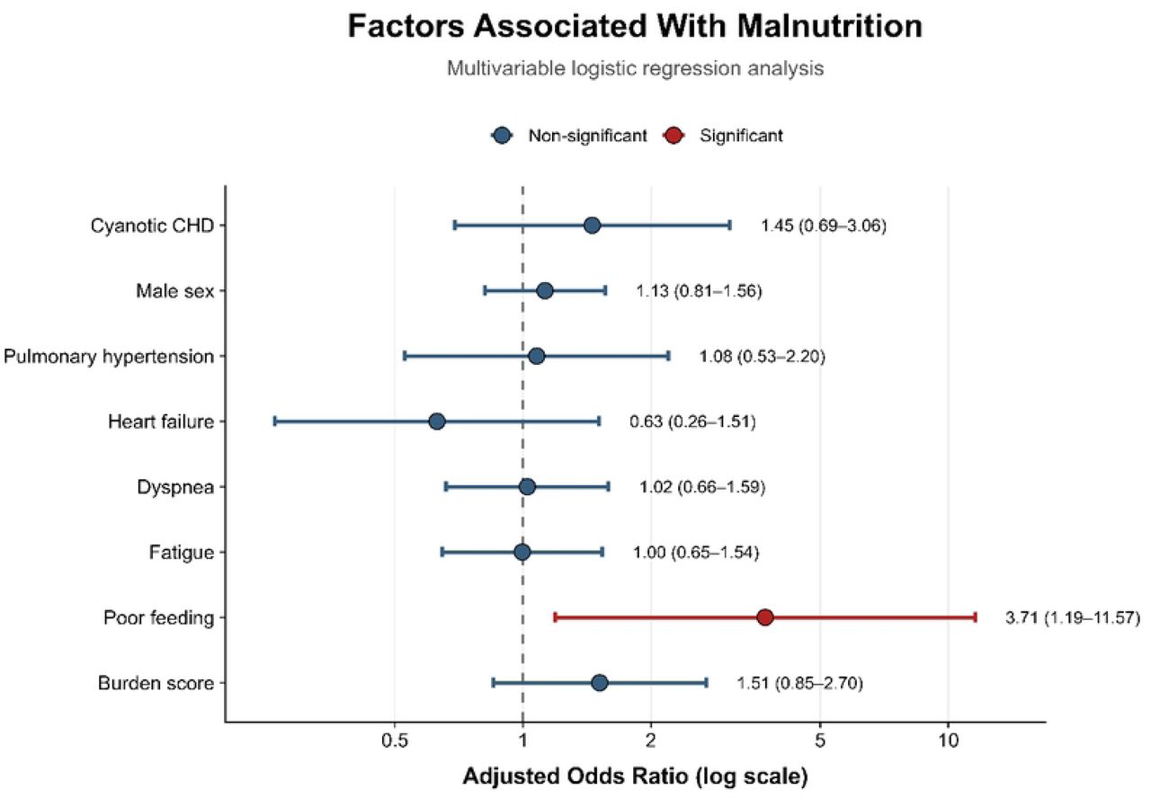 Factors associated with malnutrition among pediatric congenital heart disease outpatients.