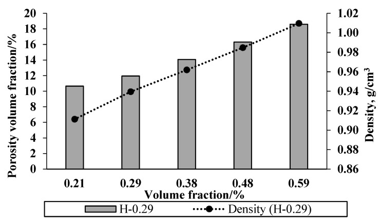 Density and porosity of composites as a function of the volume fraction of fibres.