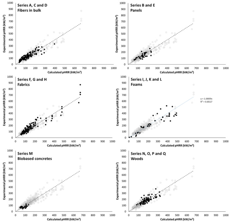 Experimental versus calculated pHRR for all series (for each figure, black points correspond to the considered series).