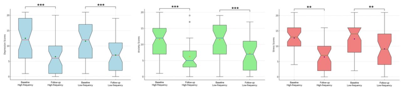 DASS-21 domains intragroup comparisons.Anxiety, depression, and stress scores showed significant decreases both in the high-frequency group and low-frequency group between baseline and follow-up. **p=0.001 ***p<0.001