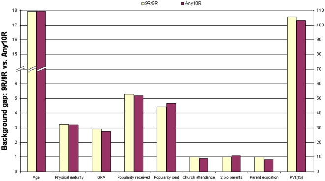Background gap between the DAT1*9R/9R and the DAT1*Any10R genotypes among white males.