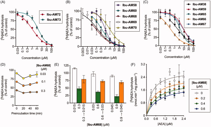 Inhibition of [3H]AEA hydrolysis by analogues of Ibu-AM5. (A–C) show concentration-response curves for the inhibition by the compounds shown of the hydrolysis of 0.5 µM [3H]AEA by rat brain homogenates. In (D), the homogenates were preincubated with Ibu-AM68 for the times shown prior to addition of 0.5 µM [3H]AEA. In €, rat homogenates (at 20-fold normal strength) were preincubated with either vehicle, 0.3, 0.6 or 0.9 µM Ibu-AM68 for 60 min. Aliquots were then diluted 20-fold and assayed for FAAH activity with 0.5 µM [3H]AEA. These are shown as 0.3 → 0.015, 0.6 → 0.03 and 0.9 → 0.045 in the figure. Concomitantly, Ibu-AM68 was added to vehicle-preincubated aliquots to give concentrations of 0.015, 0.03 and 0.045 µM (representing free concentrations after a 20-fold dilution), 0.3, 0.6 and 0.9 µM final concentrations. (F) shows the kinetics of the inhibition of rat FAAH by Ibu-AM68. The data was better fitted by a mixed-type inhibition mode of inhibition (Ki value of 0.26 µM and an α value of 4.9) than by a competitive mode of inhibition. In (A–D), data are means ± SEM (when not enclosed by the symbols), N = 3, except for the data for Ibu-AM69 in Figure 1(B) where N = 3-7. In (D), data are means ± SEM, N = 4.