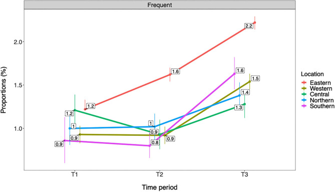 Trends in frequent past year cannabis use by geographical location (n = 566,912). T1 = 2010–2013. T2 = 2014–2016. T3 = 2017–2019. Rates are adjusted for gender and age group/grade. Frequent = frequent past year cannabis use.