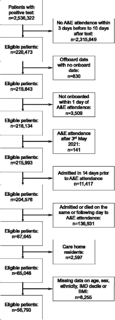 Flow chart for eligibility criteria for cohort