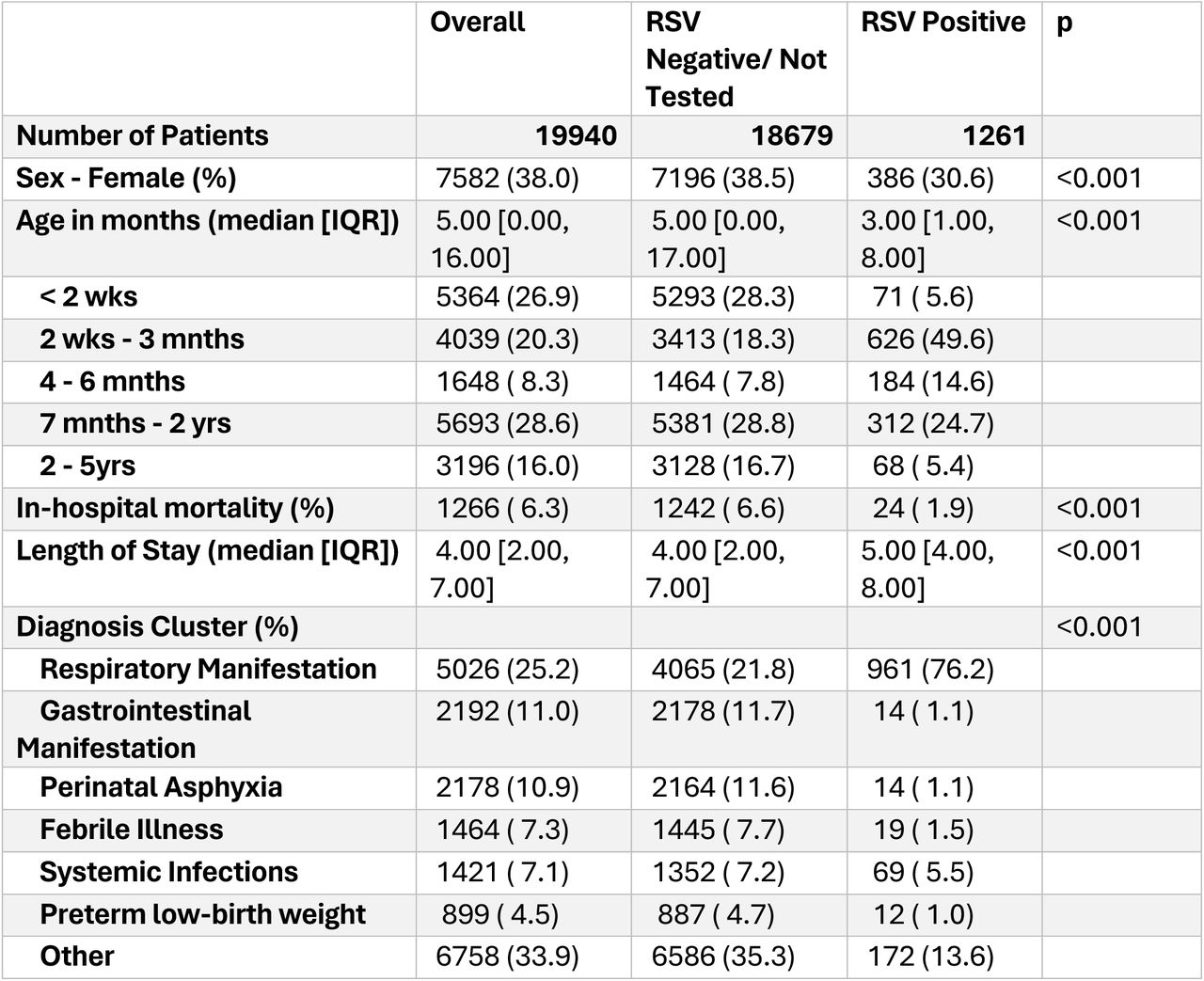 Clinical attributes study participants enrolled in the study stratified by RSV status.