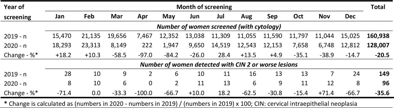 Monthly change in number of women undergoing cytology screening and high-grade CIN detected in the national cervical cancer screening programme in Sri Lanka during 2019 and 2020