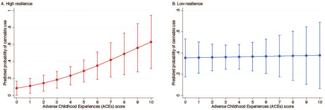 Two line graphs comparing high and low resilience in relation to adverse childhood experiences (ACEs) and predicted cannabis use. Graph A, in red, shows a positive correlation between ACEs scores and cannabis use for high resilience. Graph B, in blue, indicates stable cannabis use probability across ACEs scores for low resilience. Error bars are present in both graphs.