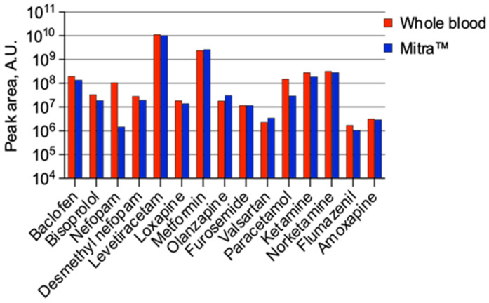 Details of the molecules identified in patient P2 in the whole blood samples and MitraTM device. A.U.: Arbitrary Unit.
