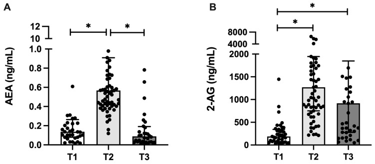 Endocannabinoid concentration in the human milk between 2 and 119 days postpartum. Milk concentration of the endocannabinoids (A) anandamide (AEA) and (B) 2-arachidonoylglycerol (2-AG) at 2–8 (T1, n = 41), 28–47 (T2, n = 67) and 88–119 (T3, n = 41) days postpartum. Data are expressed as median and interquartile intervals and were analyzed using Kruskal–Wallis test, followed by Dunn’s post-hoc test. * p < 0.05.