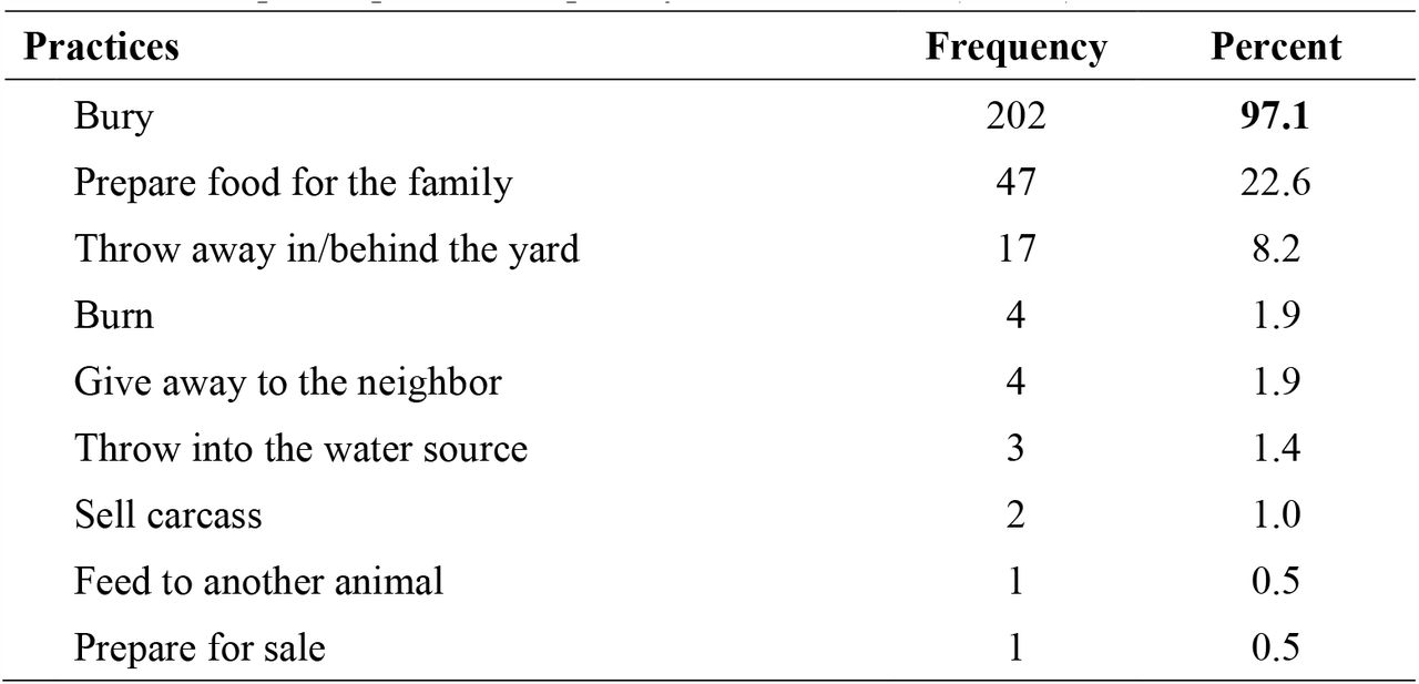 Self-reported practices in poultry illness or death (n=208)
