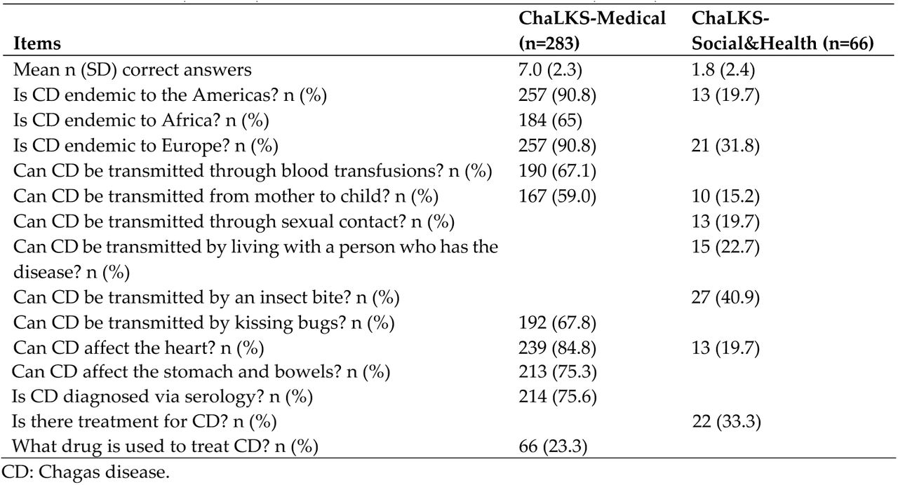 Description and results of the questionnaire among the respondents to the ChaLKS-Medical (n = 283) and the ChaLKS-Social&Health (n = 66)