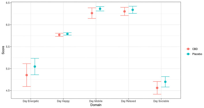Daily quality of life (QoL) assessment across five domains in dogs dosed with CBD (red) and placebo (blue), where a score of 7 is a maximum and 1 is a minimum possible value for each domain. Values represent mean and 95% confidence intervals of 1,001 surveys from the CBD group, and 1,097 surveys from the placebo group.
