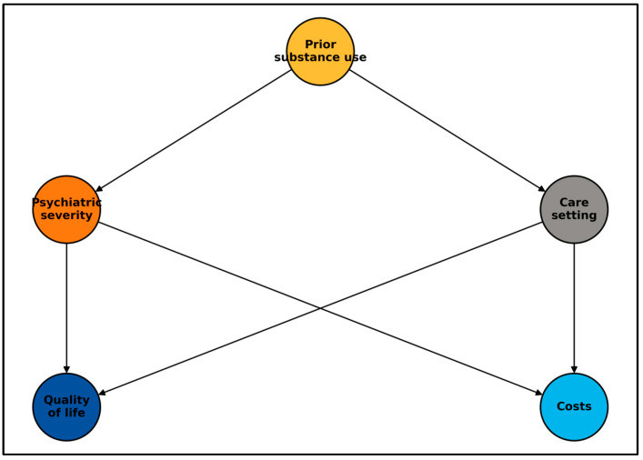 Directed acyclic graph (study causal framework).