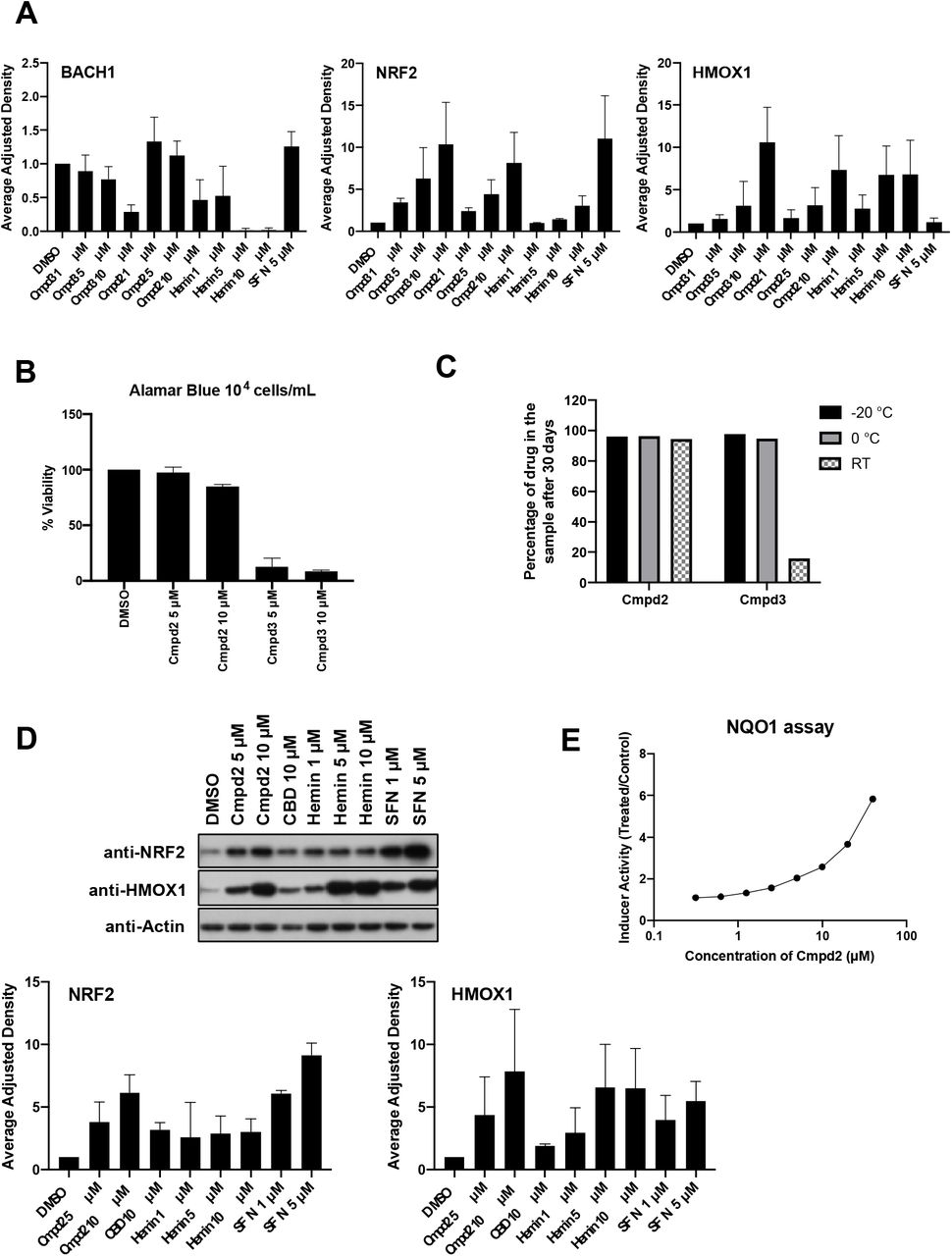 A) BACH1, NRF2 and HMOX1 protein quantification against the loading control for the representative blot in Fig. 1D. Data represent means ± SD (n = 3) and are expressed relative to the DMSO treated samples. B) HaCaT cells were seeded in 96-well plates, and treated with DMSO or increasing concentrations of compound 3 or compound 2. 16 hours later, Alamar Blue was added to the wells and the cells were incubated for 4 hours at 37 °C. The fluorescence was measured using a plate reader and viability was calculated relative to the untreated control (n=3). *P ≤ 0.05, **P≤ 0.01, ***P ≤ 0.001 C) Drug samples were stored under not controlled conditions at room temperature (20-30 °C), 0 °C or −20 °C. The samples were retested after 30 days by HPLC. Percentages are expressed relative to a reference sample. D) Hepa-1c1c7 cells were exposed to either DMSO or increasing concentrations of compound 2, hemin or SFN for 3 hours. Cells were lysed and NRF2, HMOX1 and Actin protein levels were analyzed by Western Blot. Upper panel is a representative western blot and bottom panels show the quantification of NRF2 and HMOX1 protein levels against the loading control. Data represent means ± SD (n = 3) and are expressed relative to the DMSO treated samples. E) Hepa1c1c7 cells were treated with eight different concentrations of compound 2 in eight replicates. After 48 hours cells were lysed and the specific activity of NQO1 was analysed. The average of two independent experiments is shown.
