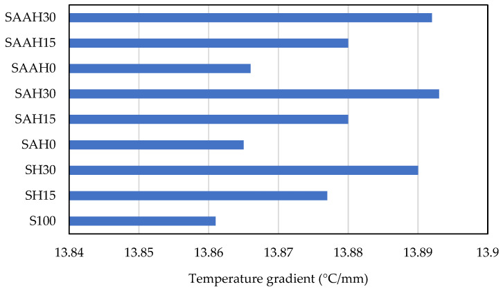 Steady-state thermal analysis of starch/agar composite films reinforced with hemp fibers: temperature gradient.