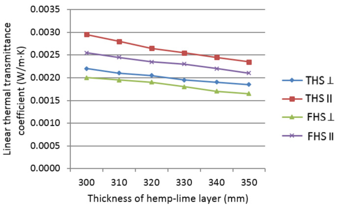 Linear thermal transmittance coefficient of walls insulated with the analyzed composites, depending on the thickness of the hemp-lime composite layer.