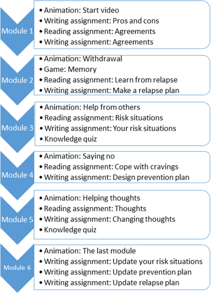 Diagram with the activities of each module of the Jellinek intervention. Each module should last at least 5 days. During each module the participants are encouraged to register their daily consumption.