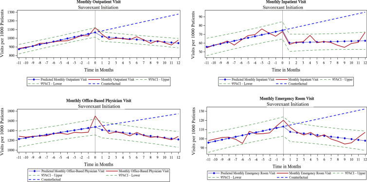 Trends over time for monthly HCRU before and after initiation of suvorexant for prevalent insomnia cohort (HCRU healthcare resource use)