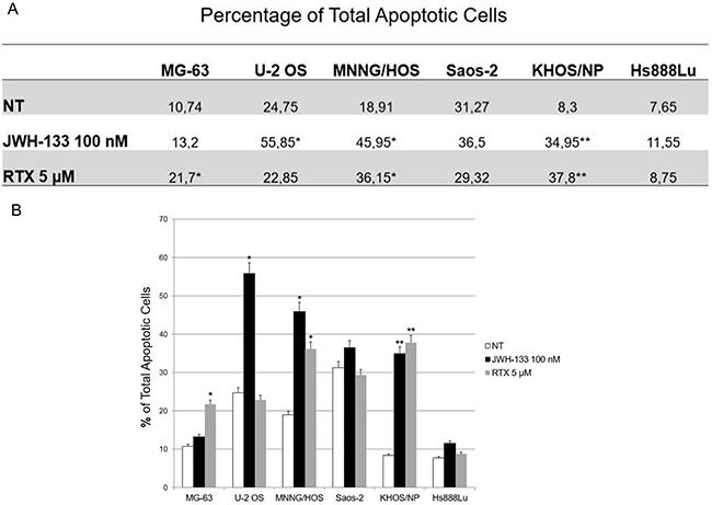 Effects of JWH-133 and RTX on apoptosis in OS cell lines(A) Mean percentage of total apoptosis, of three independent experiment, induced by JWH-133 [100 nM] and RTX [5 μM], after 24h of exposure. The graph (B) represents the mean percentage ± SD of total apoptosis, of three independent experiment, induced by JWH-133 [100 nM] and RTX [5 μM], after 24h of exposure. A t-test has been used to evaluate statistical differences among the groups. * indicates p ≤ 0.05 compared to the untreated control (NT), ** indicates p ≤ 0.01 compared to the untreated control (NT).