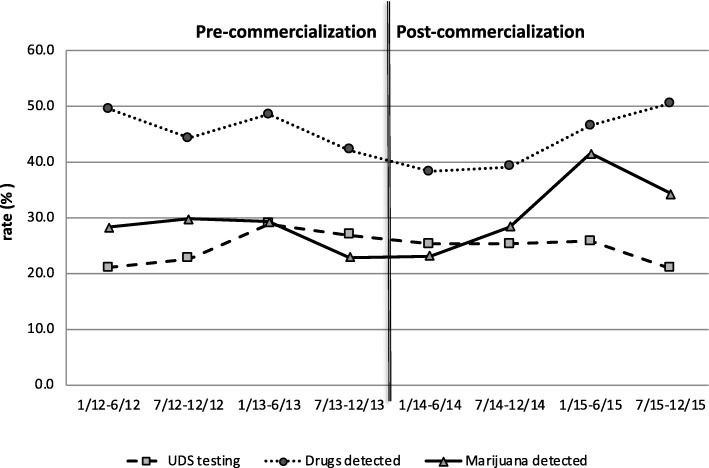 Colorado trends in urine drug screen (UDS, %) detection of marijuana and other drugs over time across eight six-month periods from 2012 to 2015, before and after commercialization of recreational marijuana