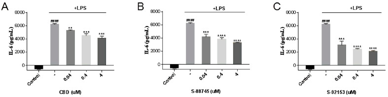 Effects of (A) CBD, (B) S-88745 and (C) S-92153 on IL-6 induced by LPS. In addition to an untreated control group and the LPS−treated group, RAW264.7 cells pretreated with CBD, S-88745 and S-92153 at 0.04, 0.4, and 4 µM for 1.5 h, and then treated all groups with LPS, except the control group for 20 h. The levels of IL-6 in the culture supernatants of RAW264.7 macrophages were then detected by ELISA. The experiments were repeated three times. Each bar illustrates the average ± standard deviation (SD) counted from three experiments. p < 0.05 was considered significant. p < 0.05 was considered statistically significant. ** p < 0.01 compared to the LPS−treated group; *** p < 0.001 compared to the LPS−treated group; **** p < 0.0001 compared to the LPS−treated group; #### p < 0.0001 compared to the control group.