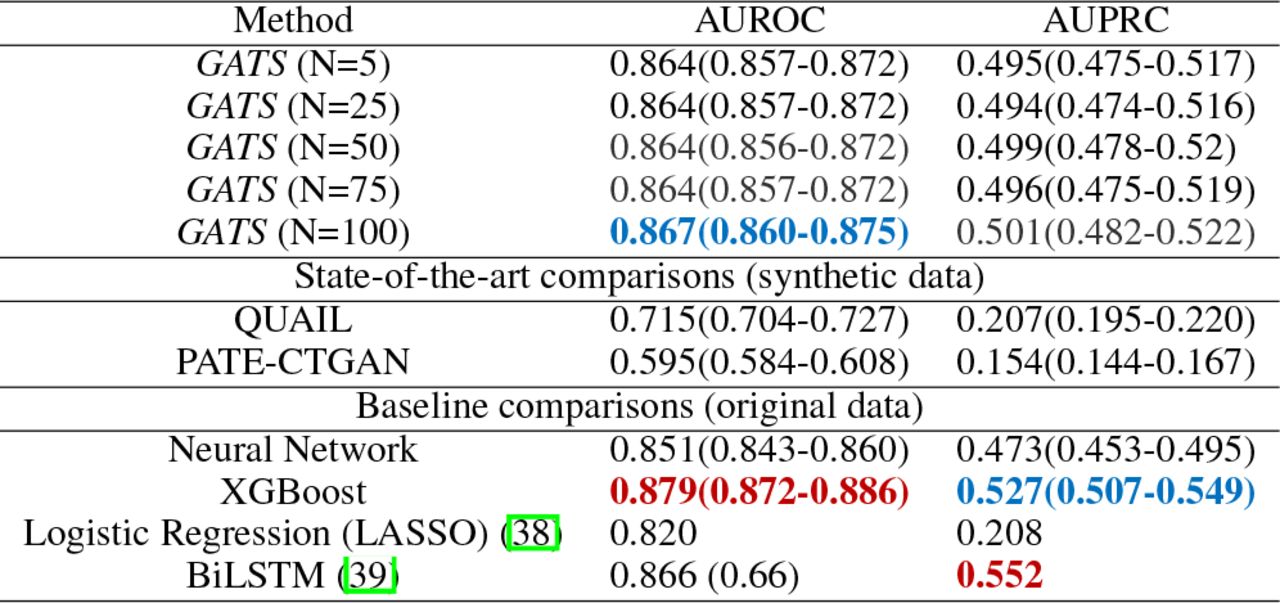 Baseline and state-of-the-art comparisons of AUROC and AUPRC performances (alongside 95% CIs, unless otherwise stated), for the eICU dataset. Red and blue values denote best and second best scores, respectively.
