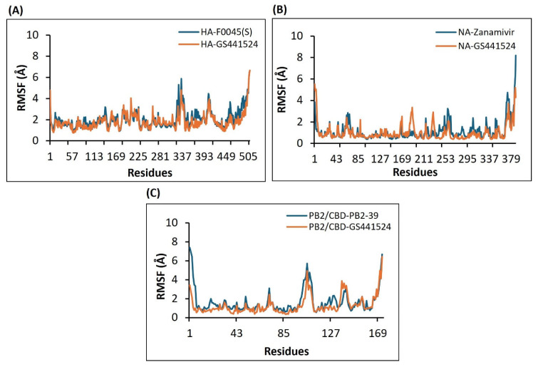 RMSF plots generated from the 50 ns MD simulation trajectories for the following protein–ligand complexes: (A) Model for HA in complex with F0045(S) (standard) or GS441524. (B) Model for NA in complex with Zanamivir (standard) or the GS441524 compound. (C) Model for the PB2/CBD complex with the PB2-39 (standard) or the GS441524 compound.