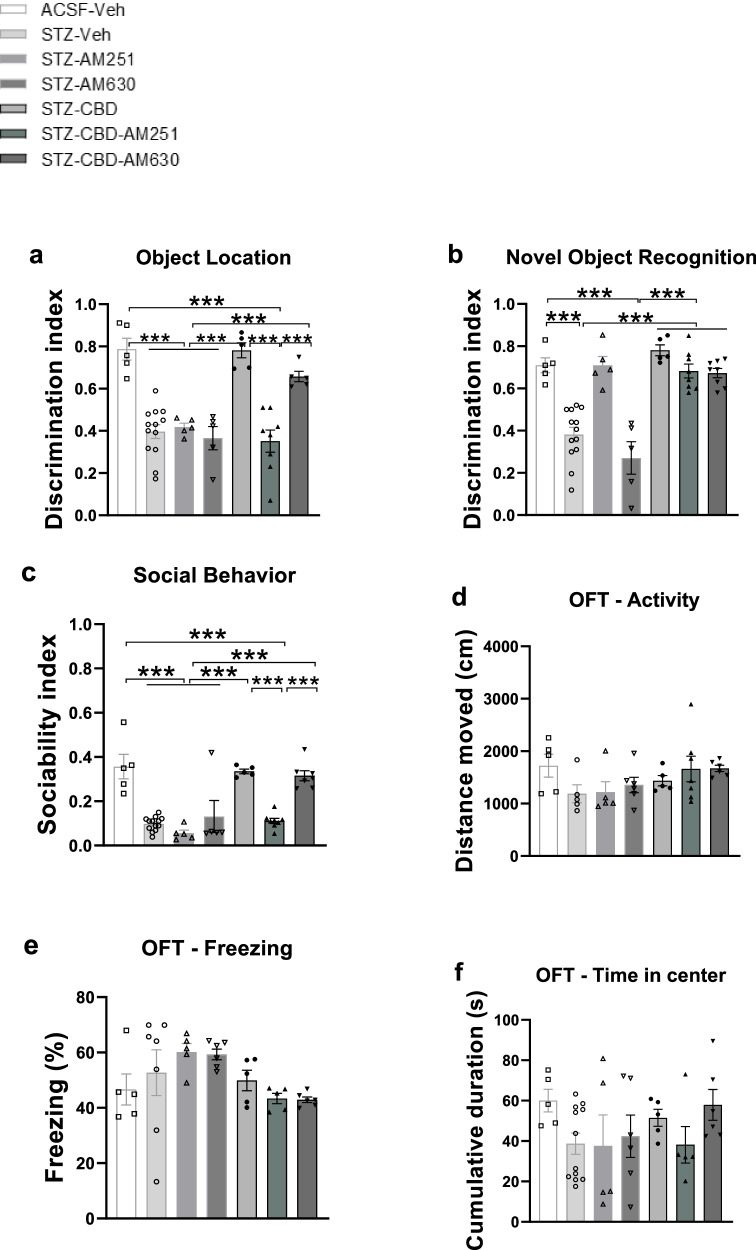 Effects of CB1 and CB2 Receptor Blockade on Behavior Following Chronic CBD Administration in Rats with ICV-STZ-Induced AD.a Compared to the STZ + CBD, STZ + CBD + AM630 and aCSF+Veh groups, the STZ + CBD + AM251 group showed impaired performance in the object location task. In contrast, the STZ + CBD + AM630 showed intact performance relative to the STZ+Veh, STZ + AM251, STZ + AM630, and STZ + CBD + AM251 groups. b Animals in the STZ + CBD + AM251 and STZ + CBD + AM630 groups showed intact performance in the novel object recognition task compared to the STZ+Veh and STZ + AM630 groups. c Compared to the STZ + CBD, STZ + CBD + AM630 and aCSF+Veh groups, the STZ + CBD + AM251 group showed reduced sociability in the SIT. In contrast, the STZ + CBD + AM630 group exhibited improved performance compared to the STZ+Veh, STZ + AM251, STZ + AM630, and STZ + CBD + AM251 groups. No significant differences were observed between the groups in d distance traveled, e freezing levels, or f time spent in the center during the open field test. (n = 5–10 per group), **p < 0.01, ***p < 0.001.