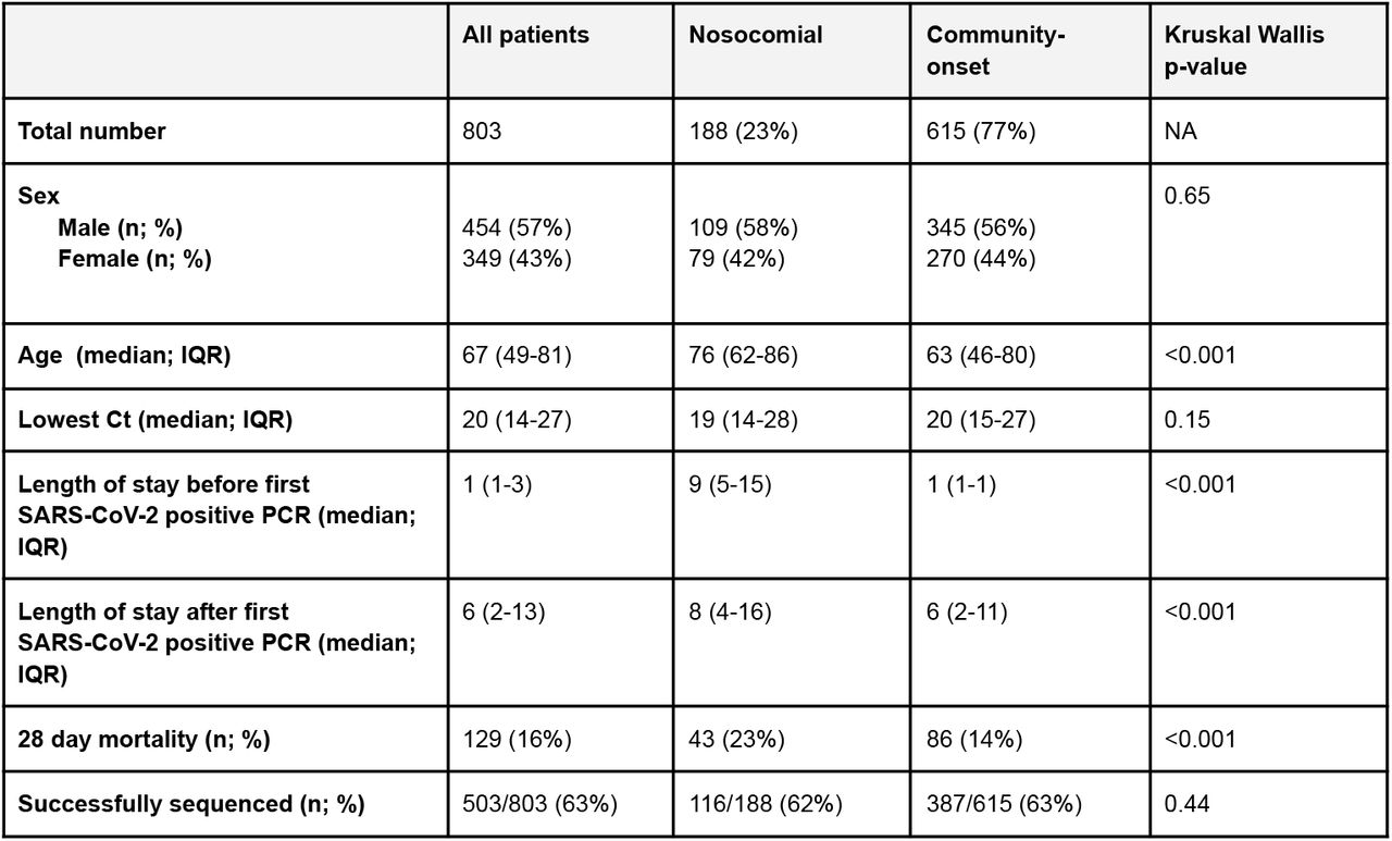 Characteristics of 803 inpatientstesting SARS-CoV-2 PCR positive between 17 November 2020 and 5 January 2021 at Oxford University Hospitals.