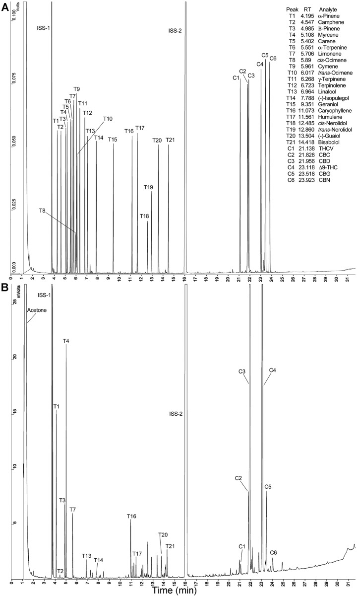 GC-FID separation of terpenoids and cannabinoids.Peaks are labeled with the Peak ID code. A. Mixture of 21 terpenoid and 6 cannabinoid chemical standards separated by GC-FID. B. Sample was extracted from C-Plus, a strain of Cannabis with approximately equal abundances of CBD (C3) and Δ9-THC (C4).