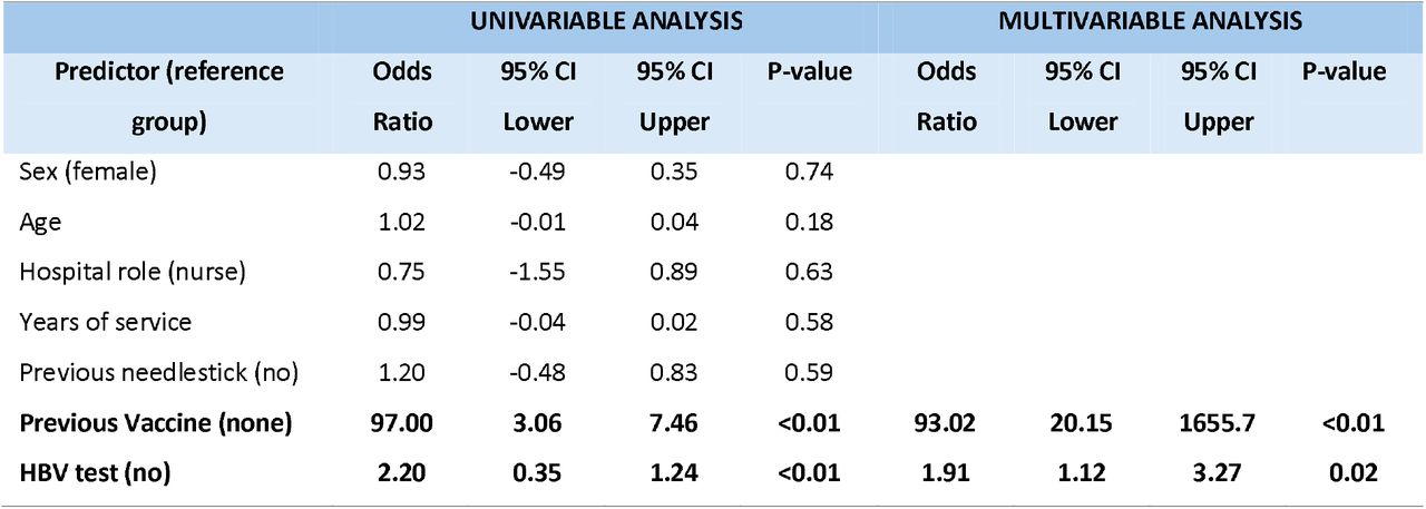 Univariable and multivariable analysis of factors associated with completion of hepatitis B vaccination at Kilifi County Referral Hospital as part of a hospital drive to vaccinate staff.Rows in bold indicate significant associations. Reference groups are shown in brackets.