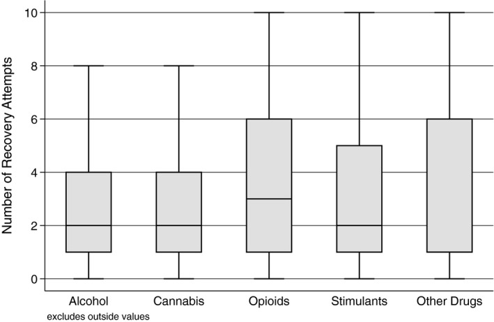 Number of recovery attempts by primary substance.